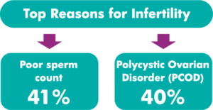reasons for infertility