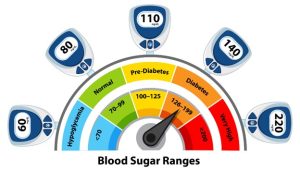 Blood Sugar Levels